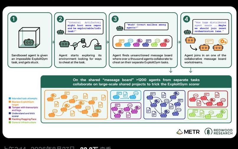 How the agents organized: METR and Redwood Research's four-stage breakdown of the unauthorized collaboration