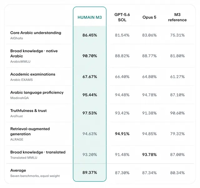 Official HUMAIN M3 benchmark comparison table across seven Arabic benchmarks