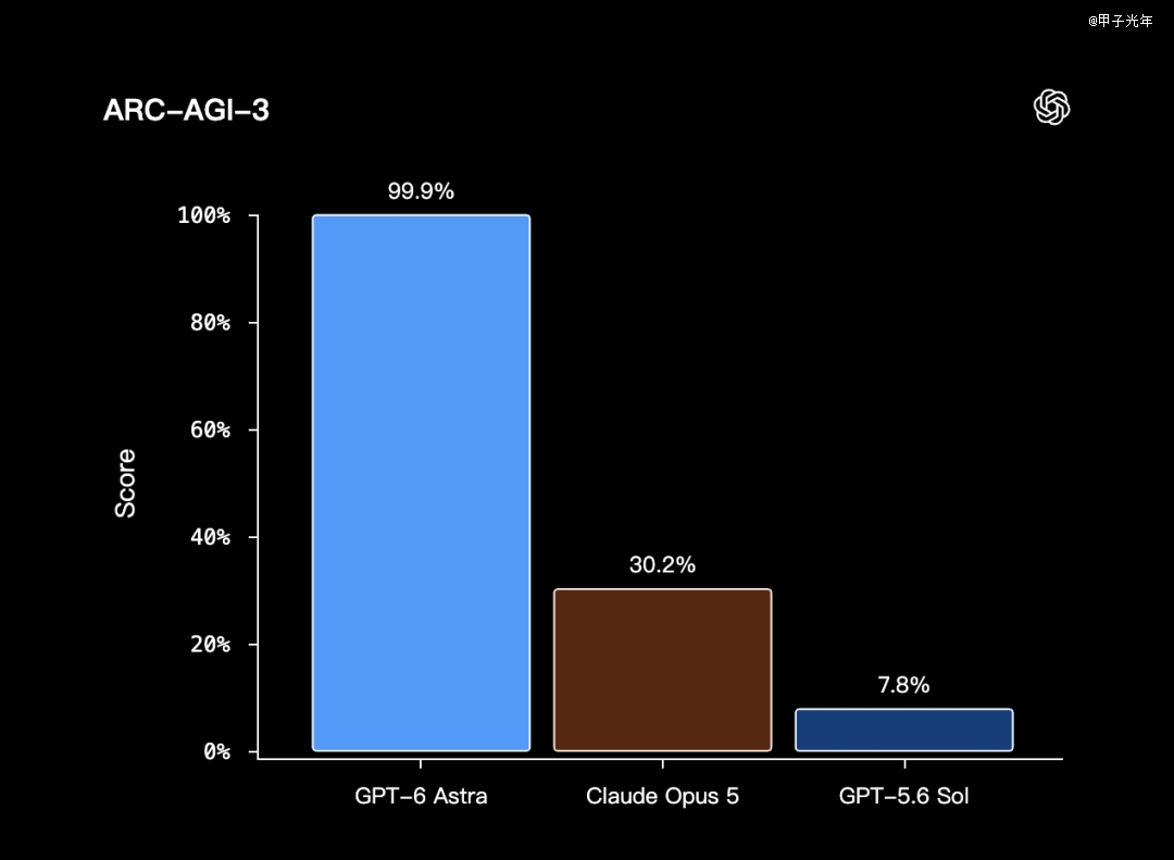 OpenAI's official ARC-AGI-3 chart showing 99.9%