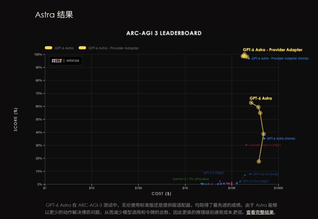 ARC-AGI-3 leaderboard showing cost vs score
