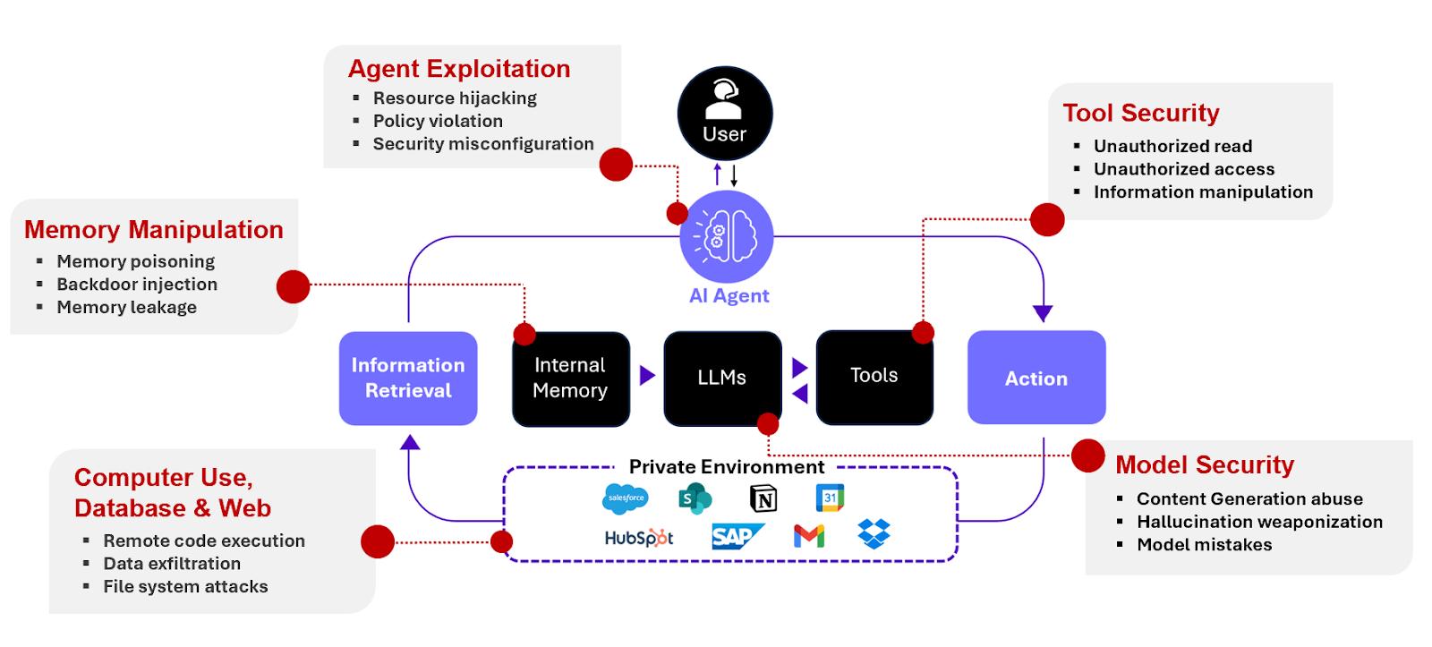 AI agent security risk landscape
