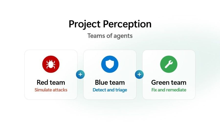 Project Perception's architecture: red team agents simulate attacks, blue team agents detect and triage, green team agents fix and remediate. Guardian Agents extend this model to supervise internal AI agents. (Microsoft)