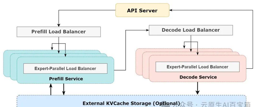 DeepSeek disaggregated inference architecture