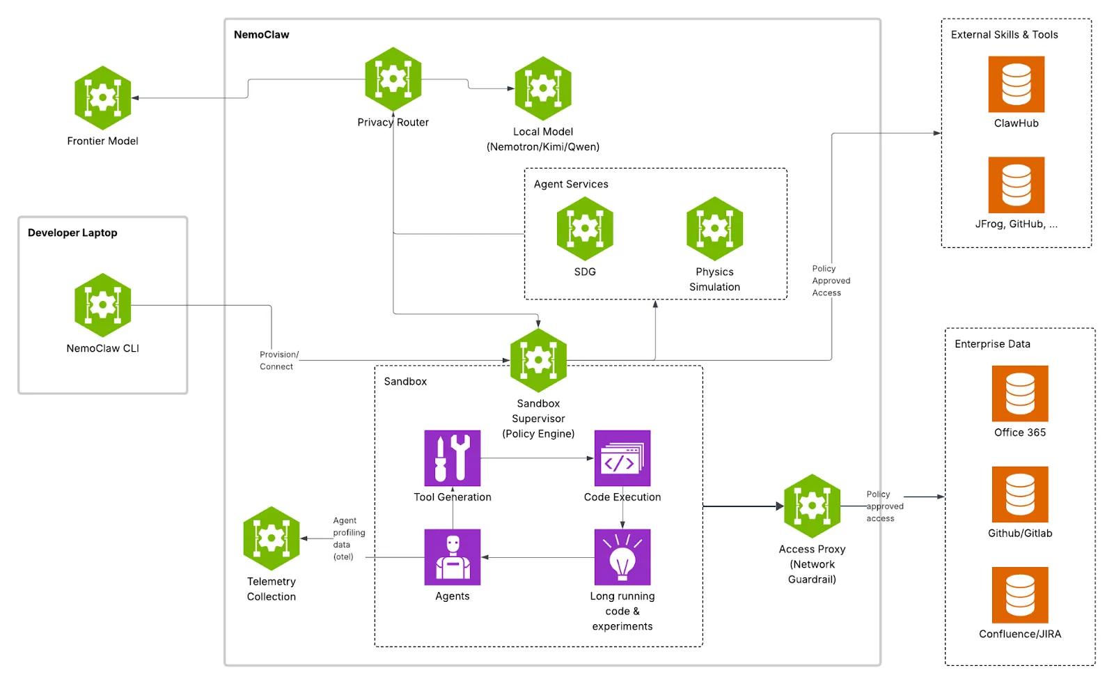 NVIDIA OpenShell Reference Architecture