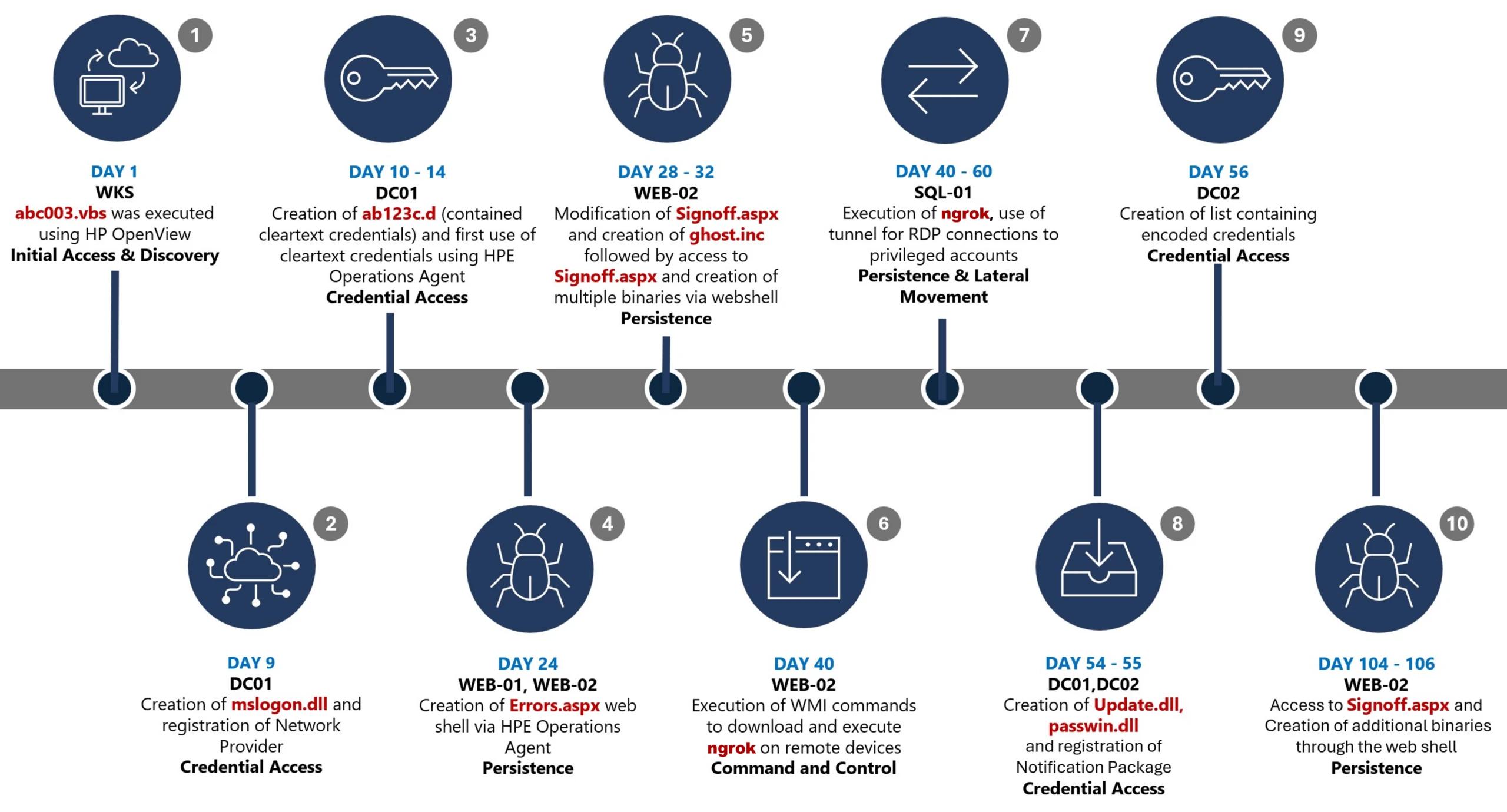 Cyber attack timeline diagram showing 10-stage intrusion from initial access to persistence