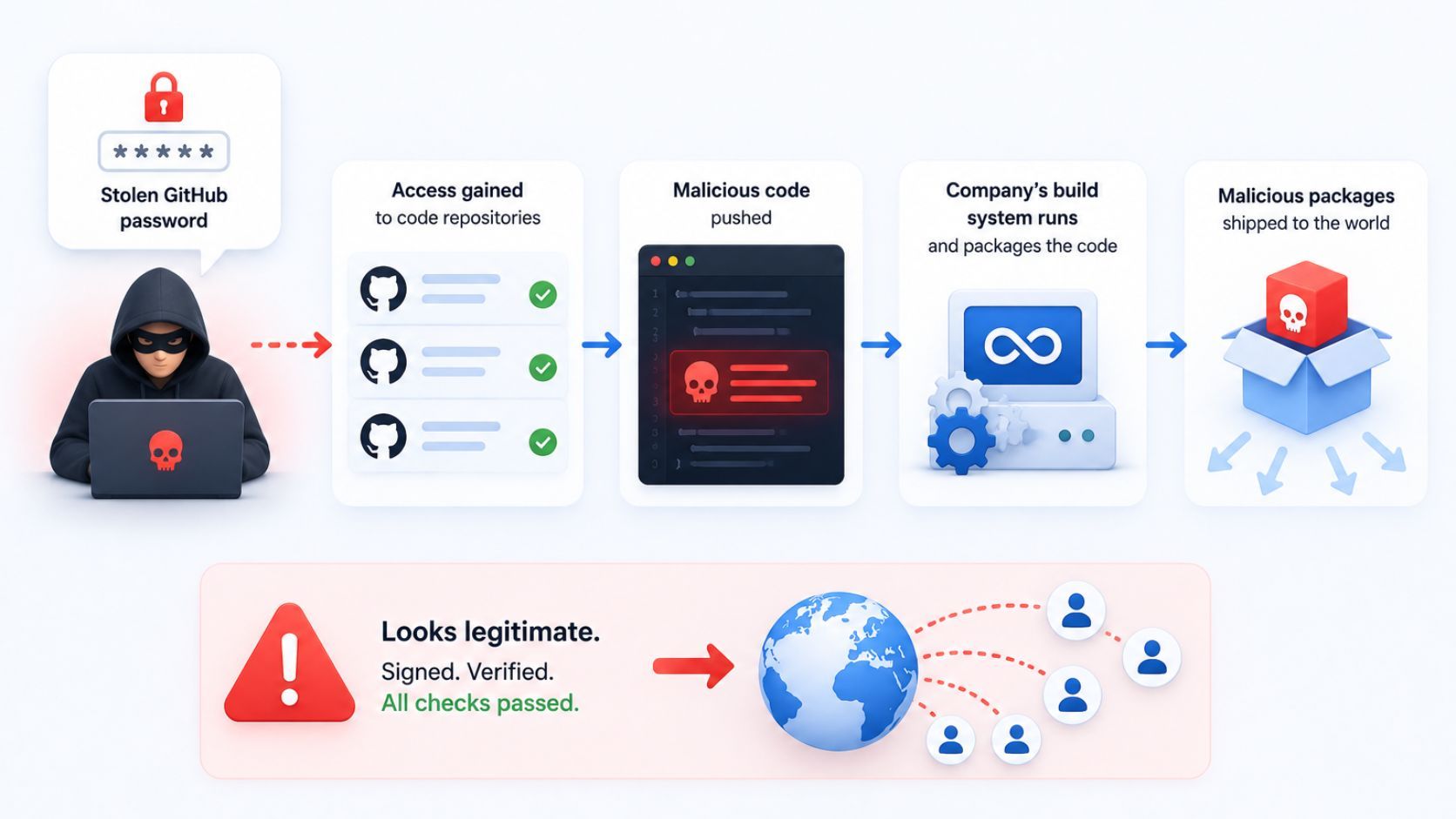 Supply chain attack flow: stolen credentials lead to malicious packages distributed through official channels